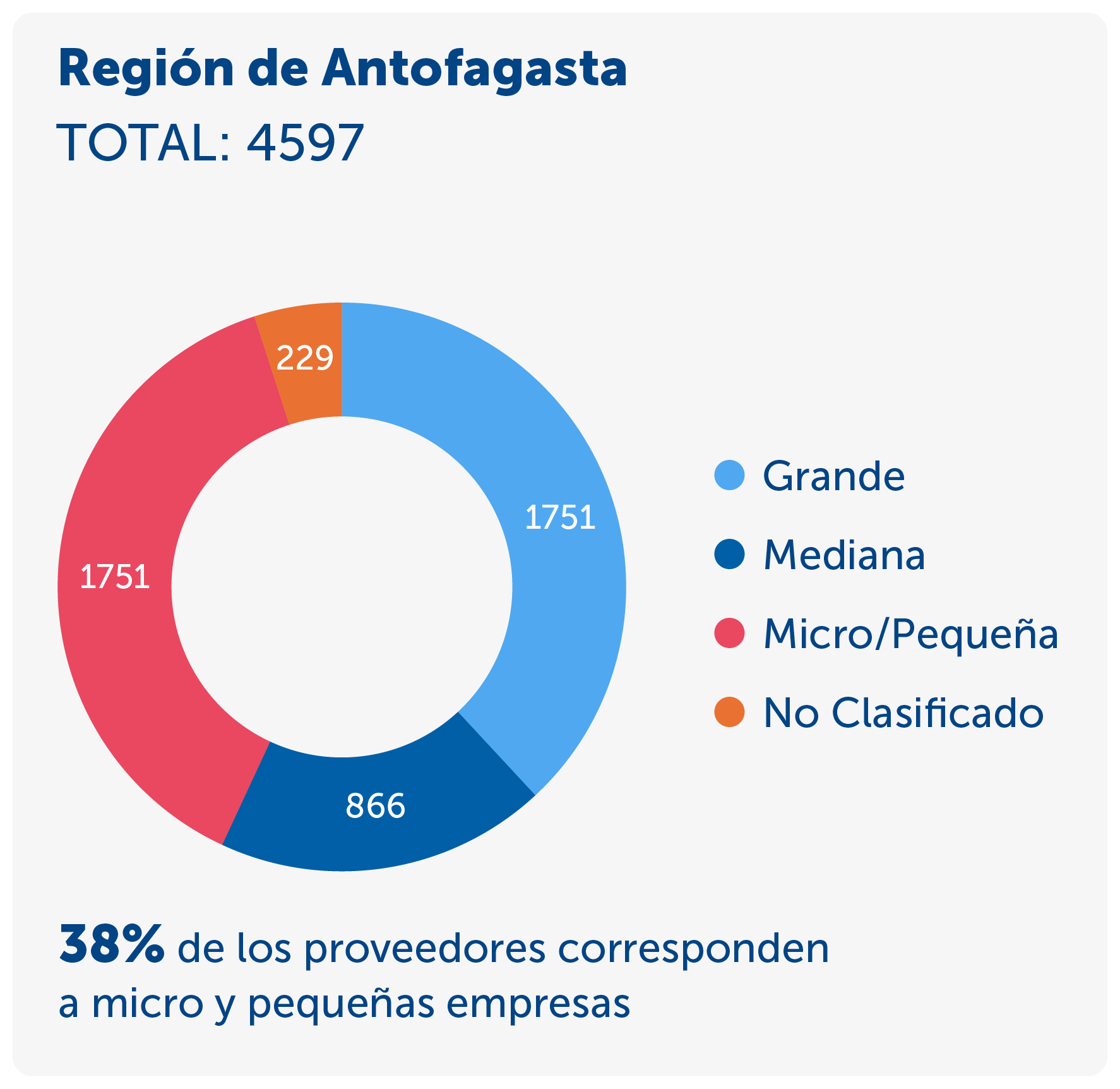Gráfico de Región de Antofagasta