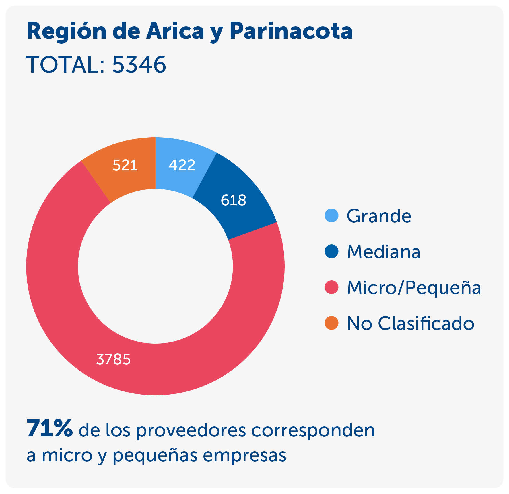Gráfico de Región de Arica y Parinacota