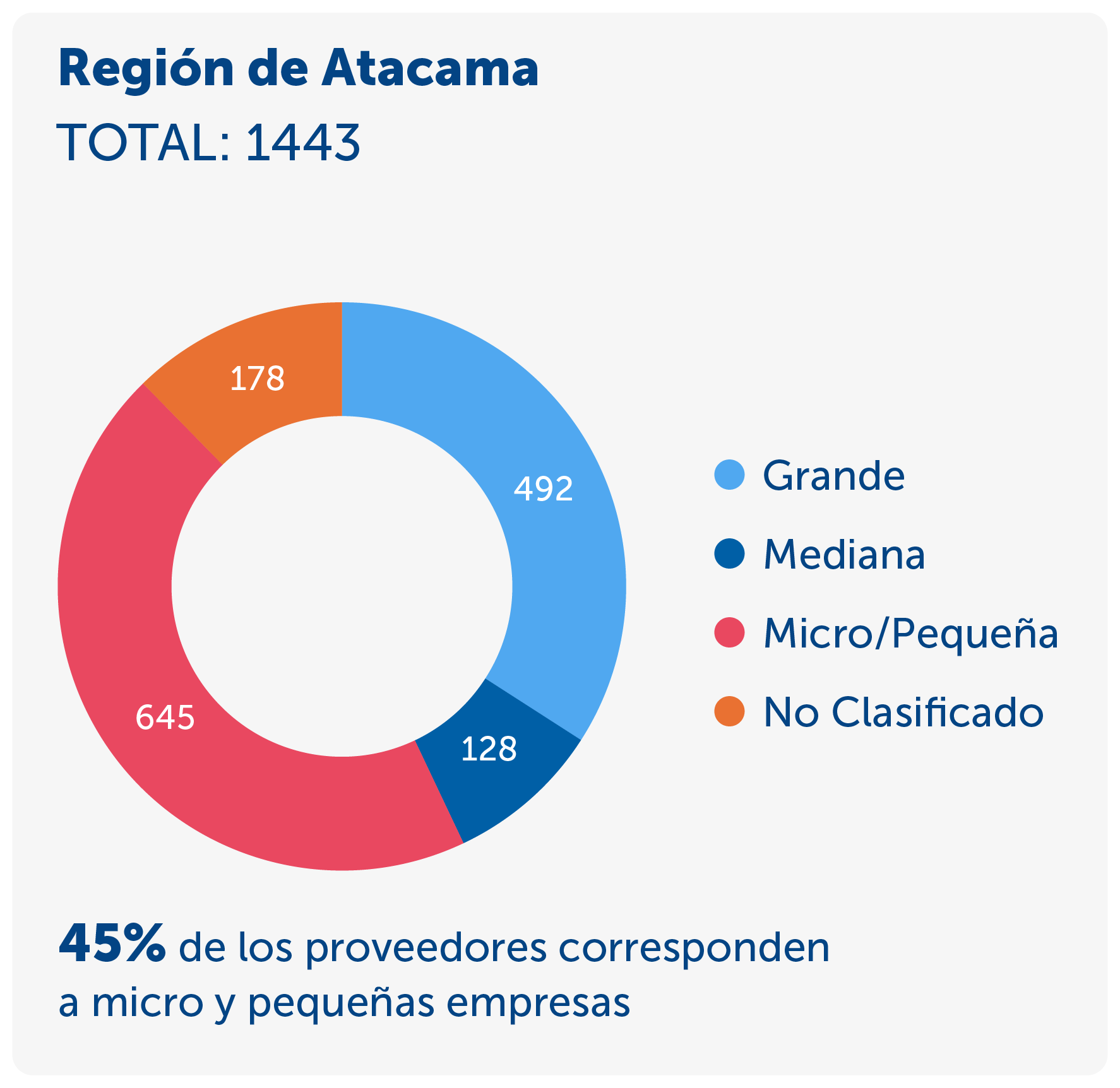 Gráfico de Región de Atacama