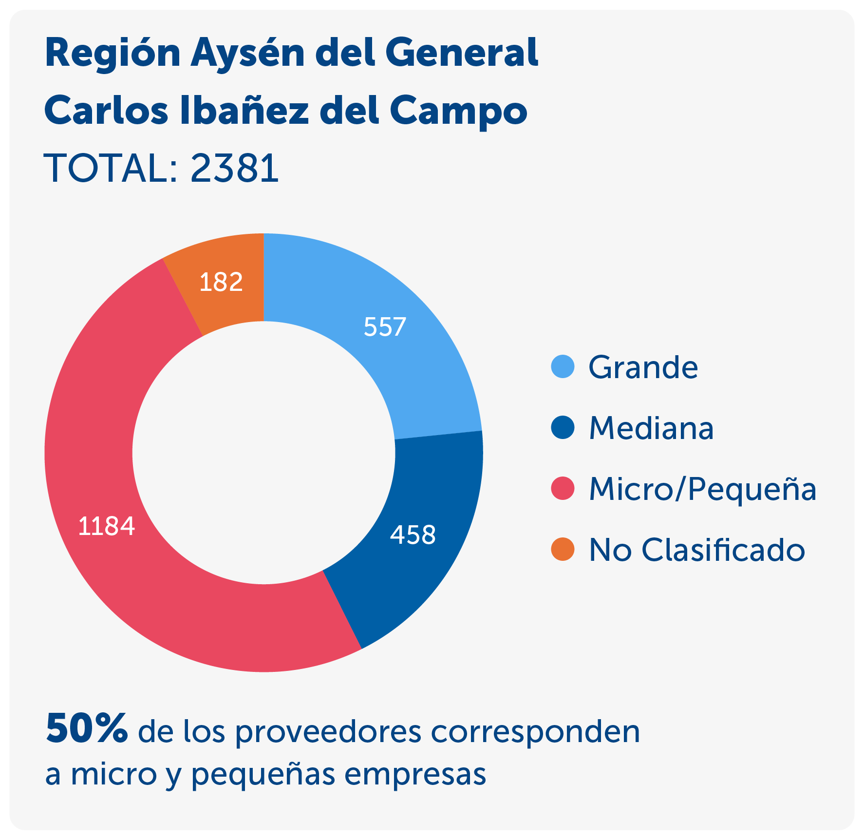 Gráfico de Región de Aysen