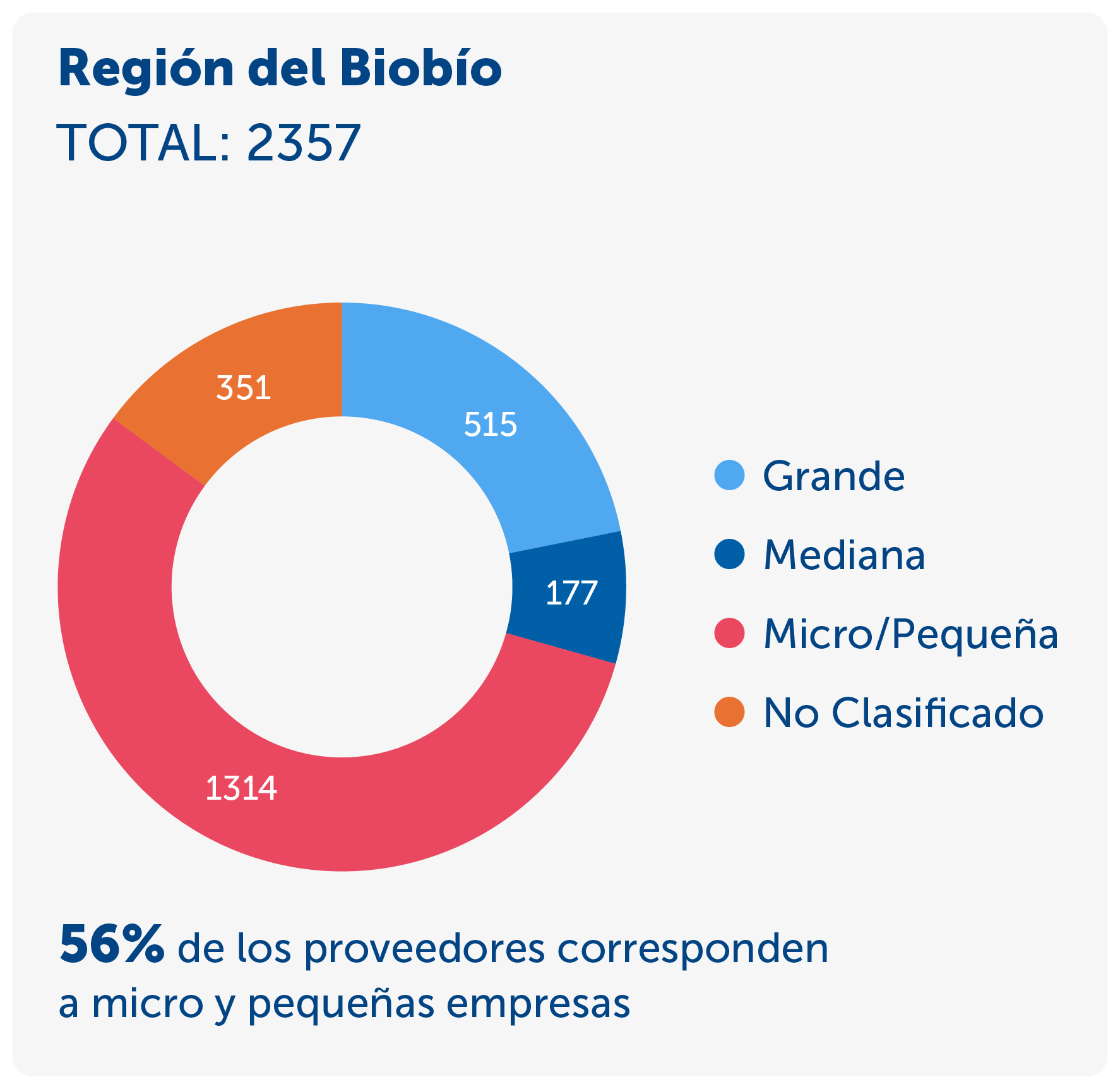 Gráfico de Región del BioBío
