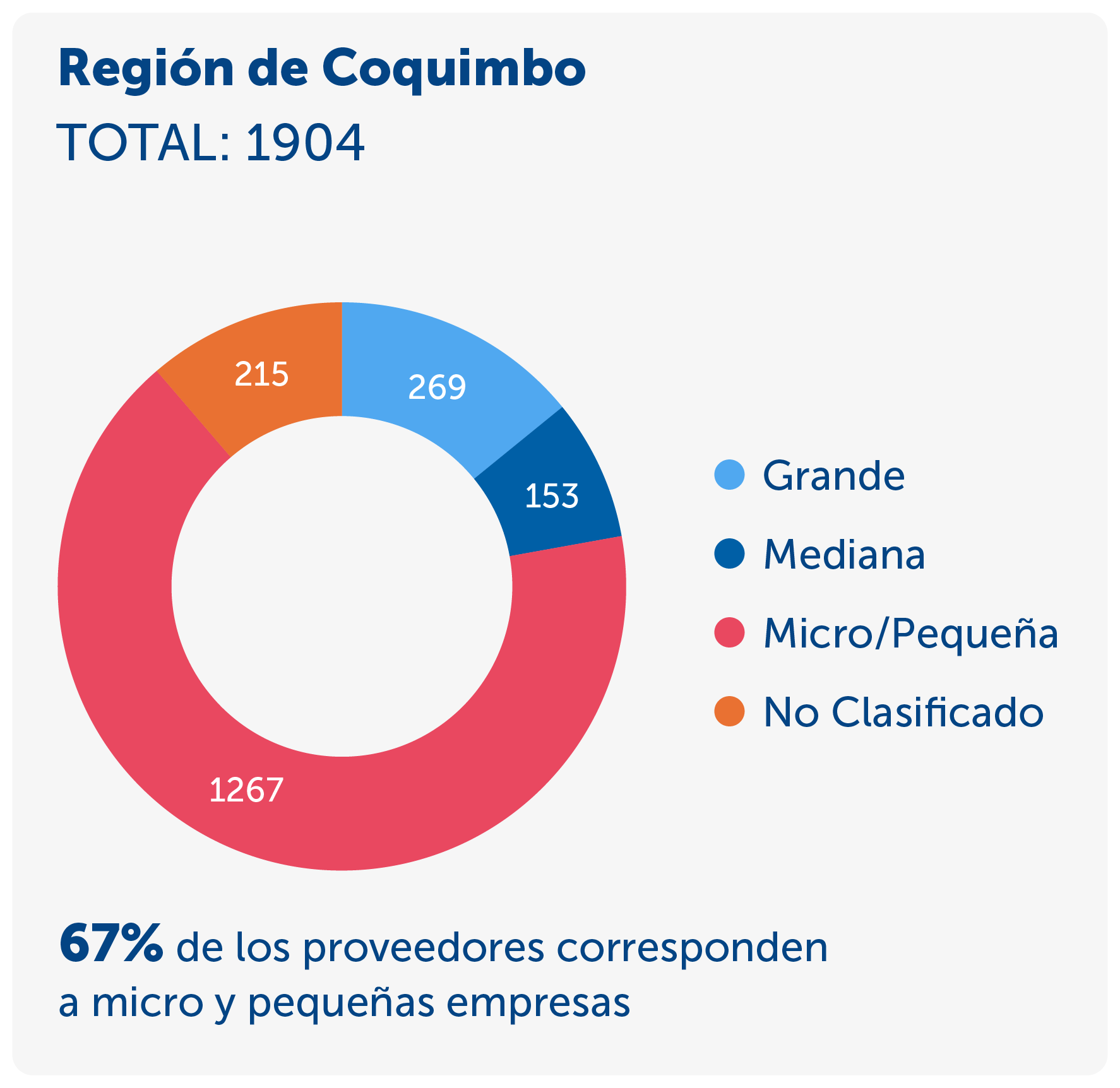 Gráfico de Región de Coquimbo