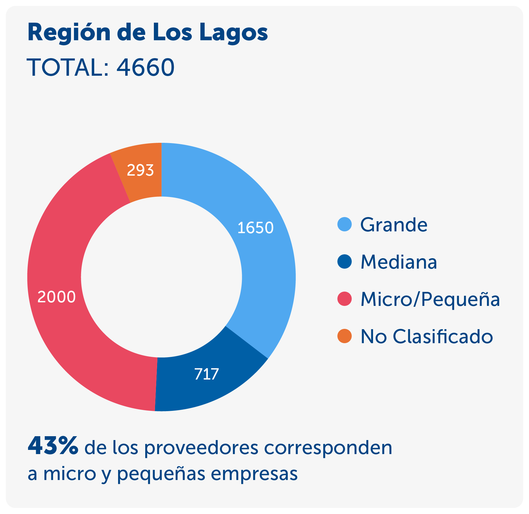 Gráfico de Región de Los Lagos