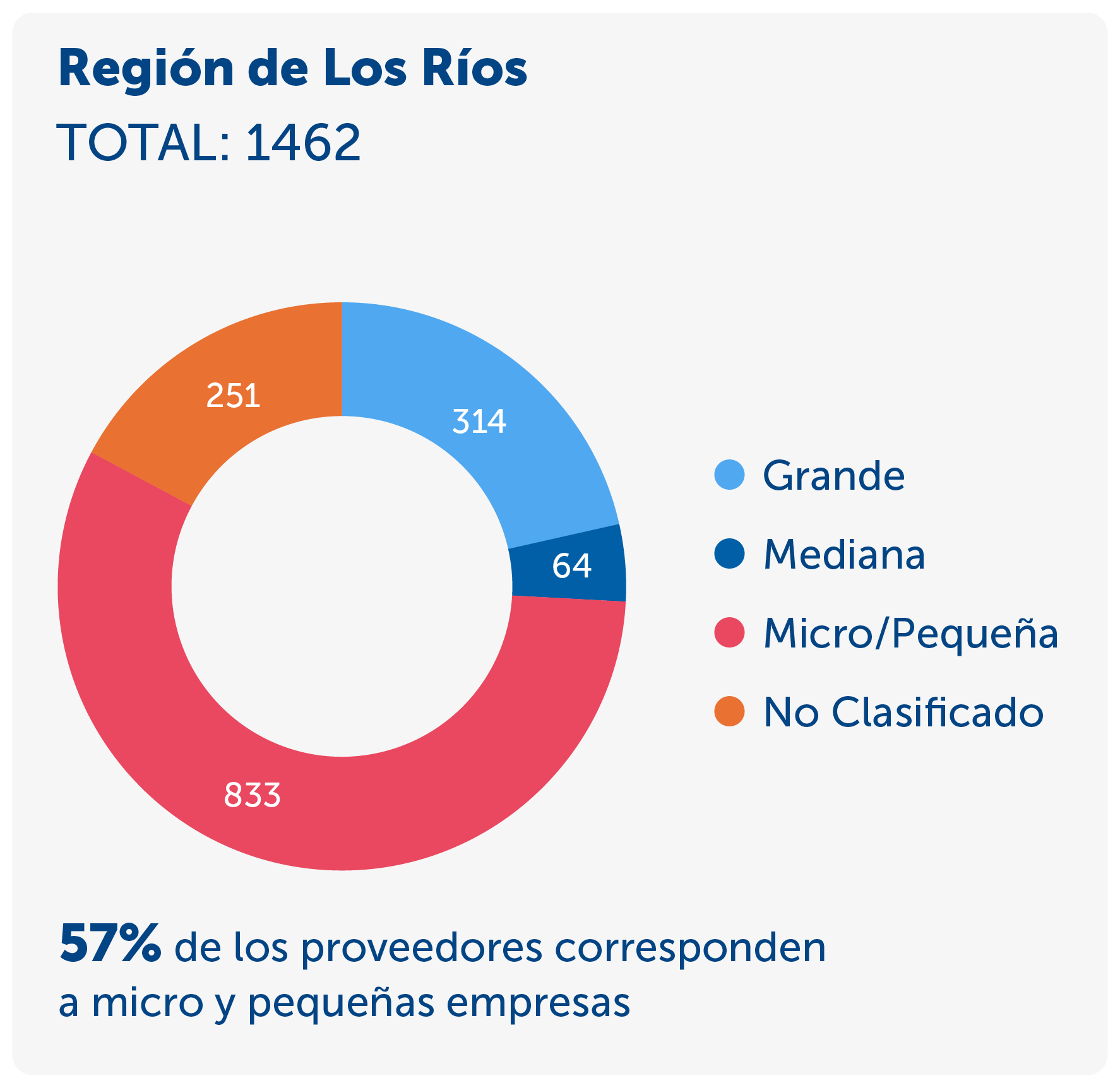 Gráfico de Región de Los Ríos