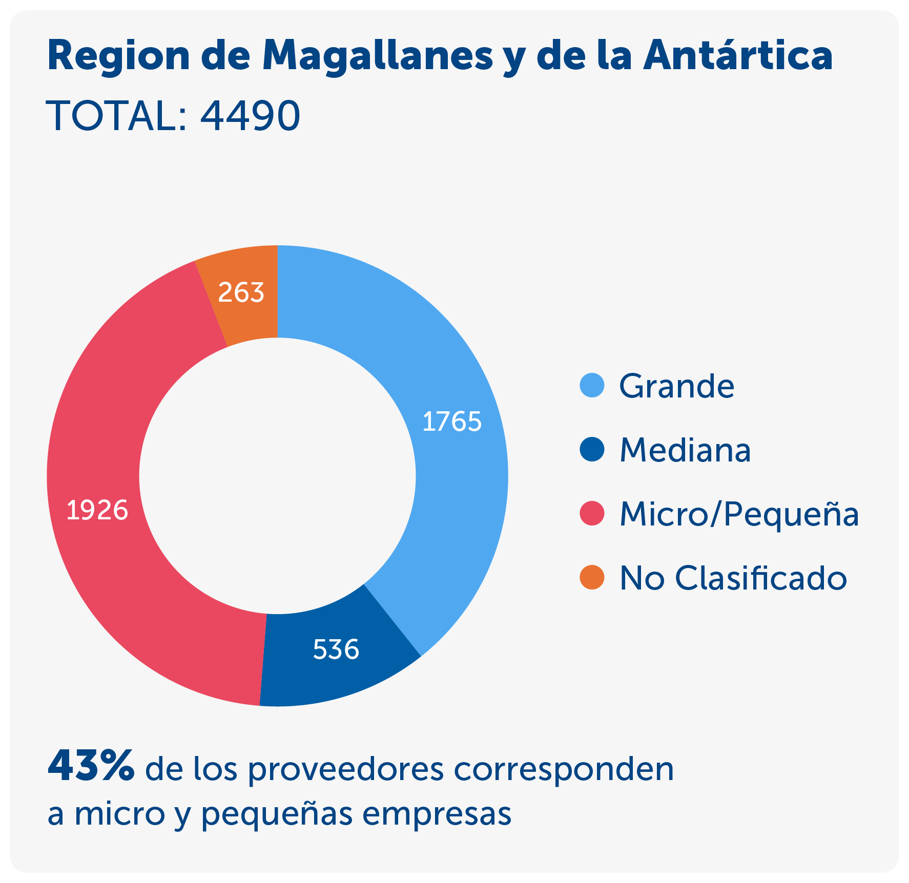 Gráfico de Región de Magallanes