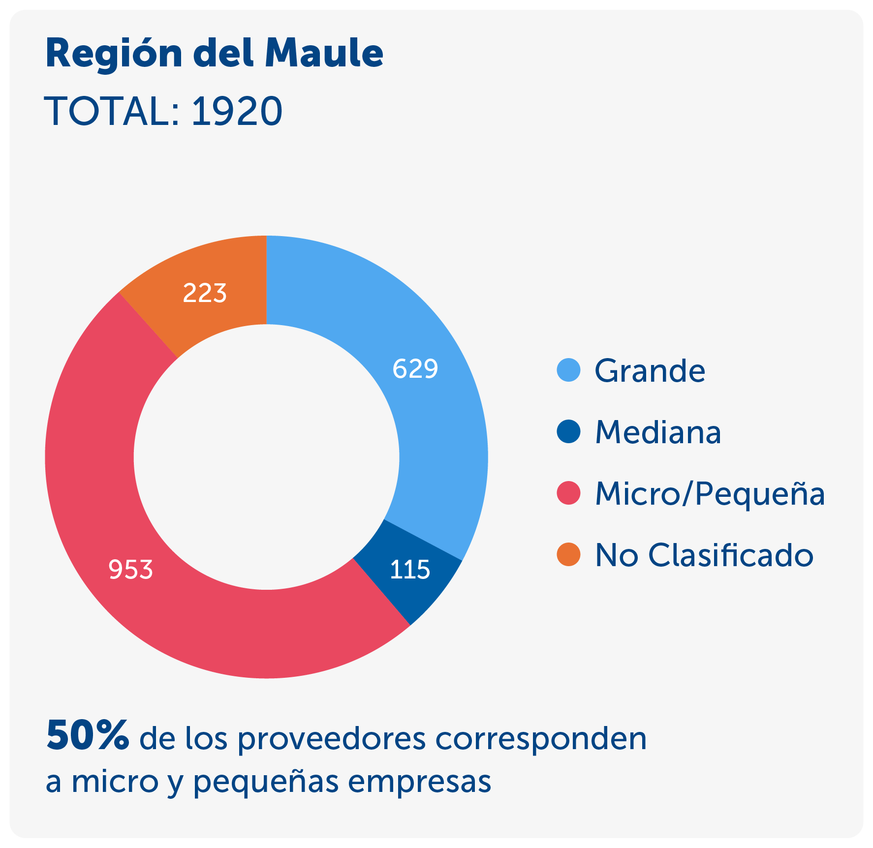 Gráfico de Región del Maule