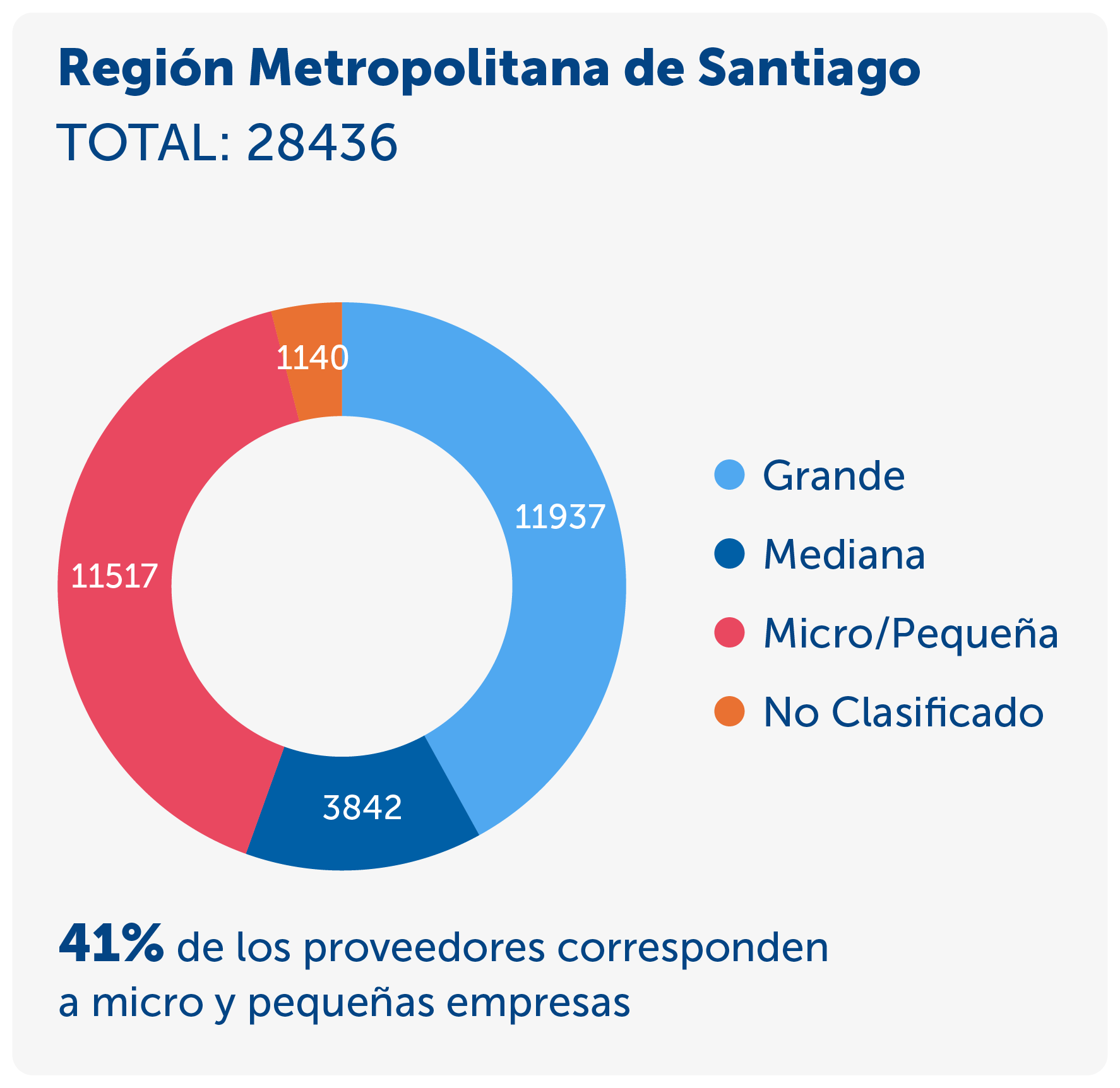 Gráfico de Región Metropolitana