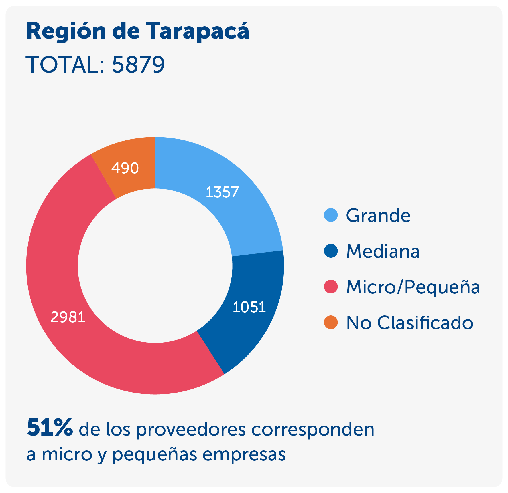 Gráfico de Región de Tarapacá