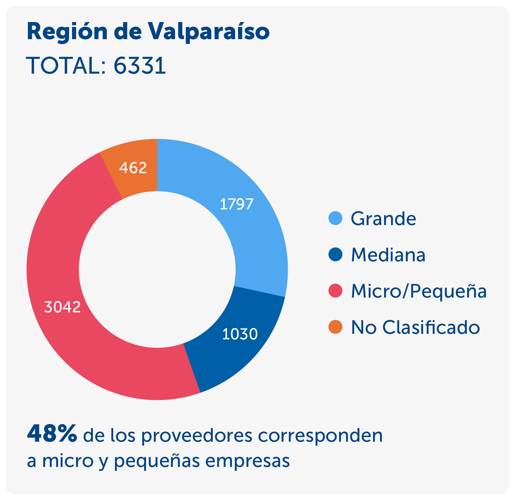 Gráfico de Región de Valparaíso