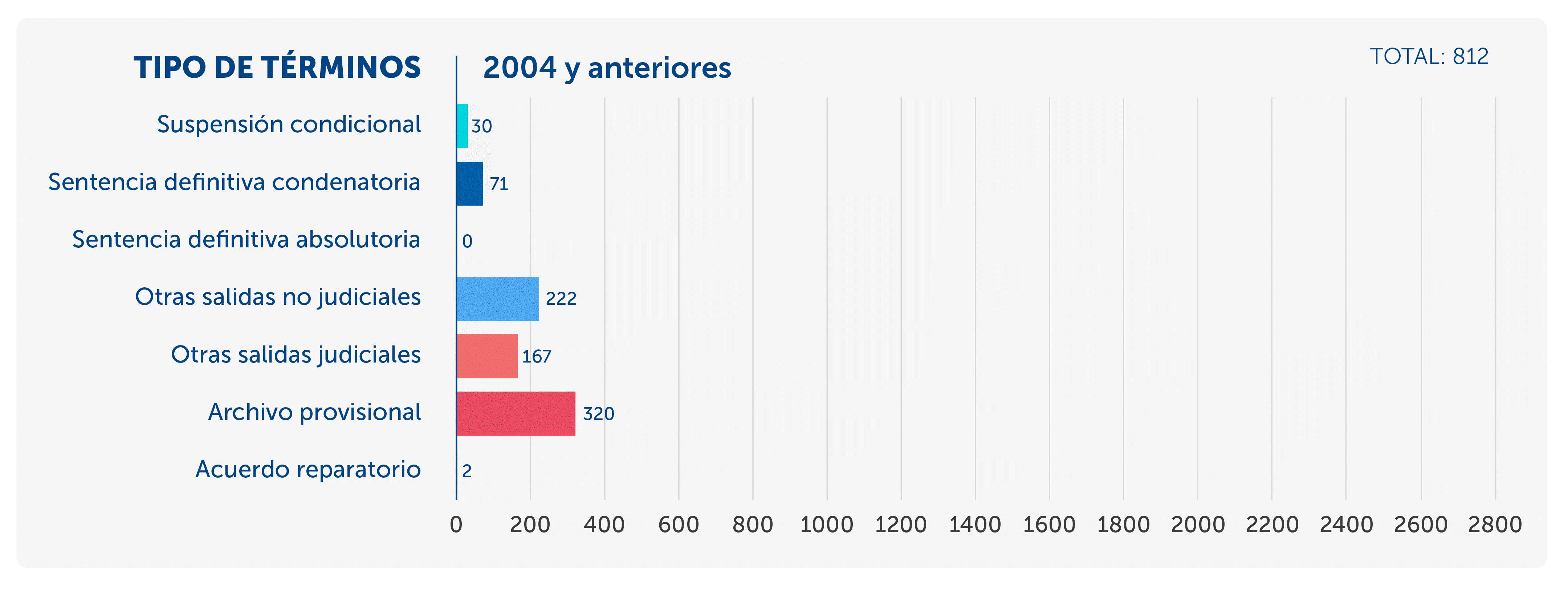 Tipos de términos judiciales de delitos funcionarios, 2004-2023