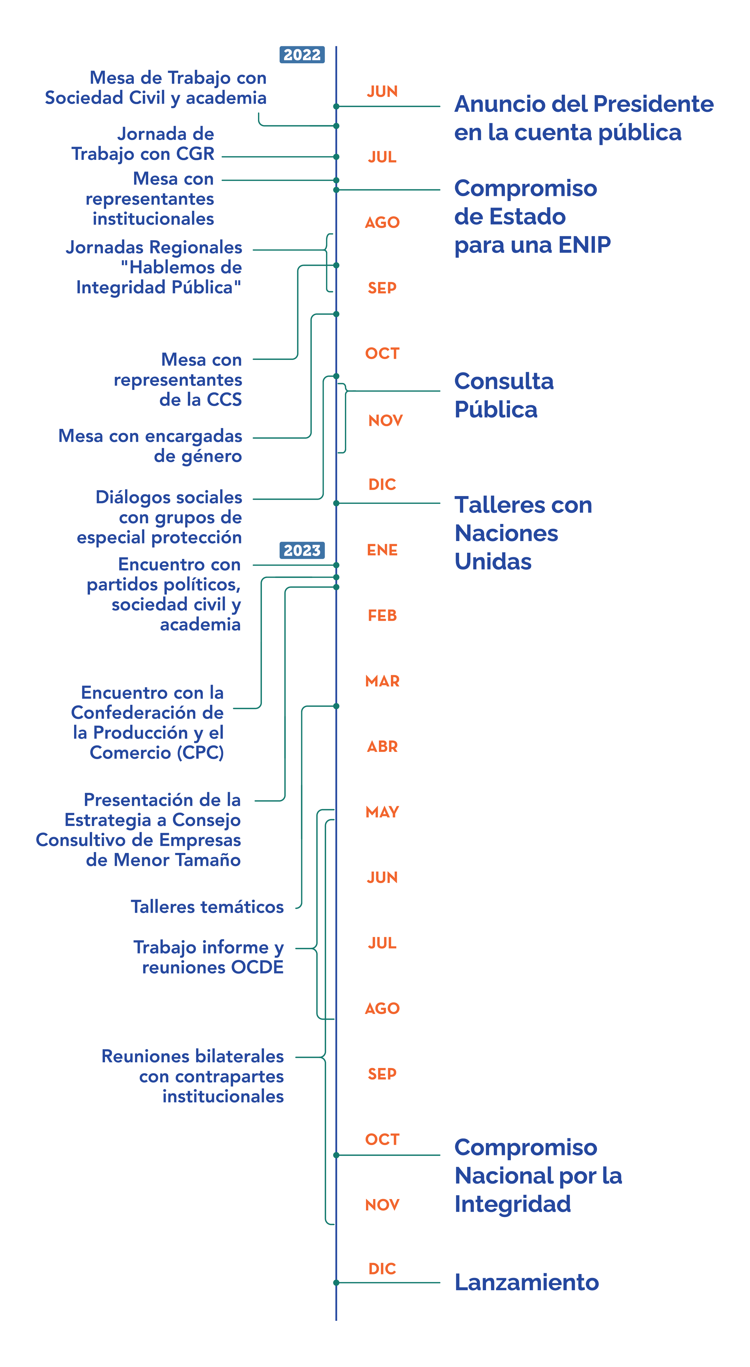 Proceso de Cocreación.
