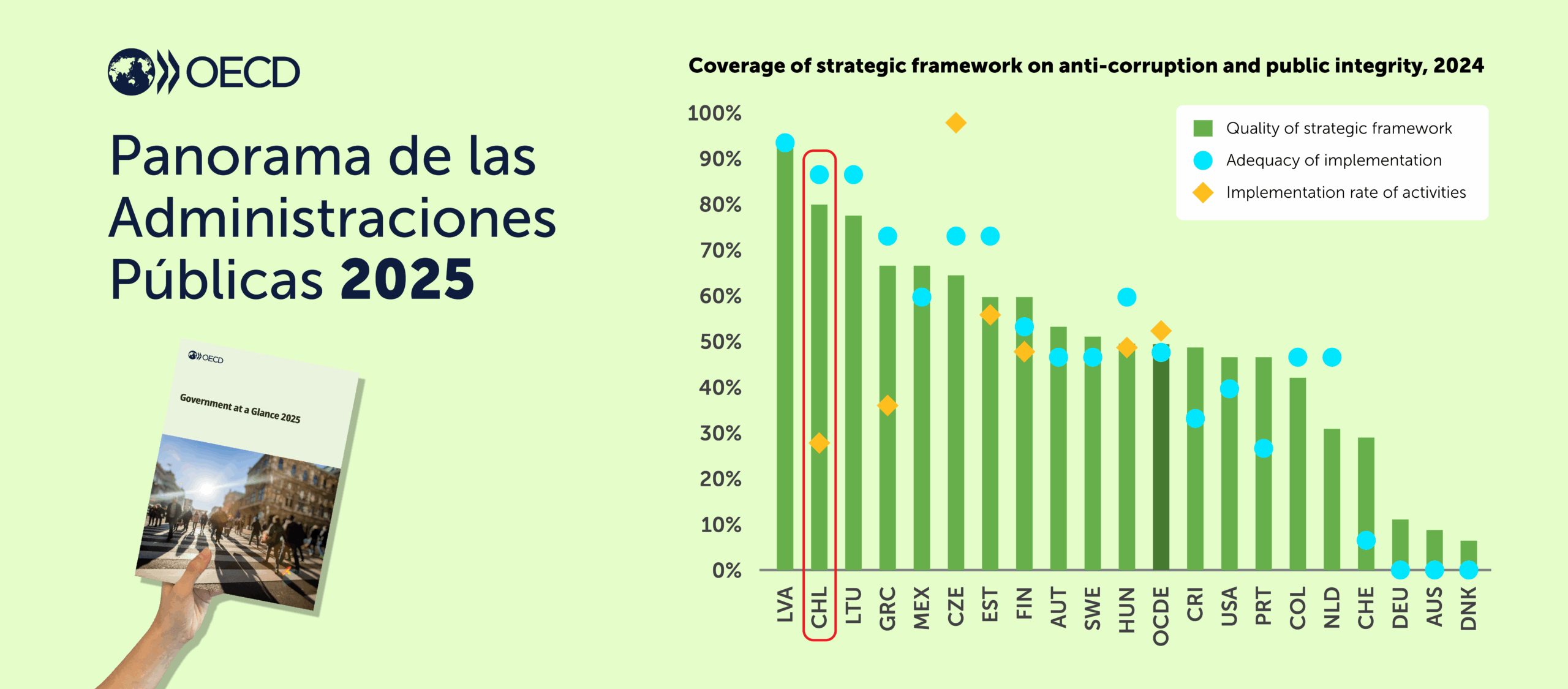 OCDE destaca a Chile por el plan de acción e implementación de la Estrategia Nacional de Integridad Pública 